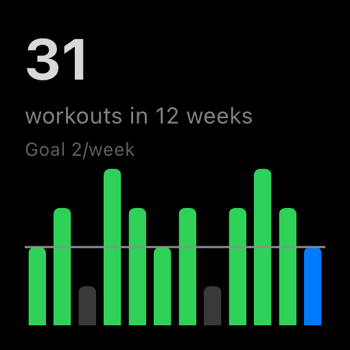 Workouts per week widget